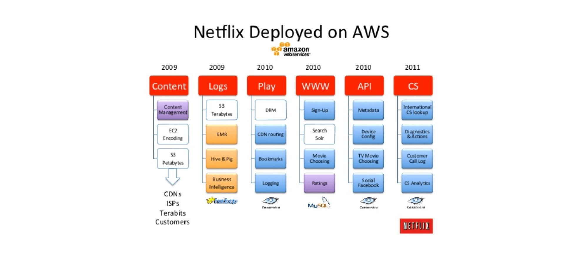 Netflix architecture