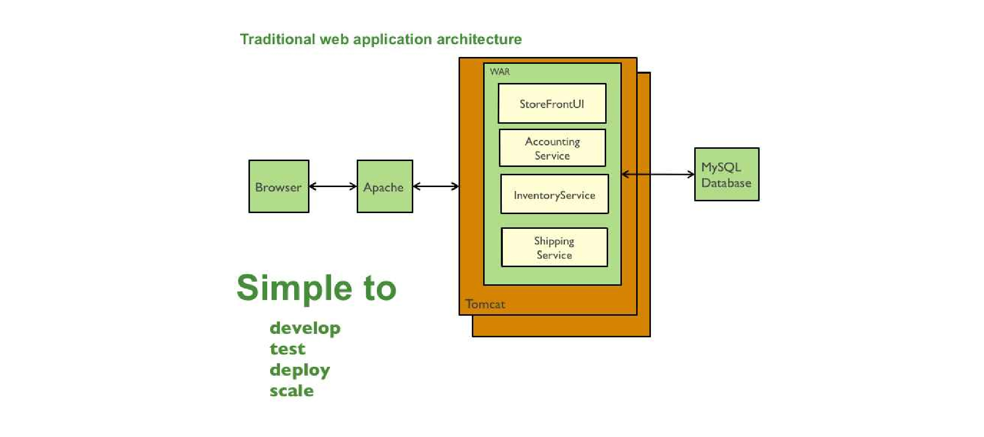 Evolution of Microservices