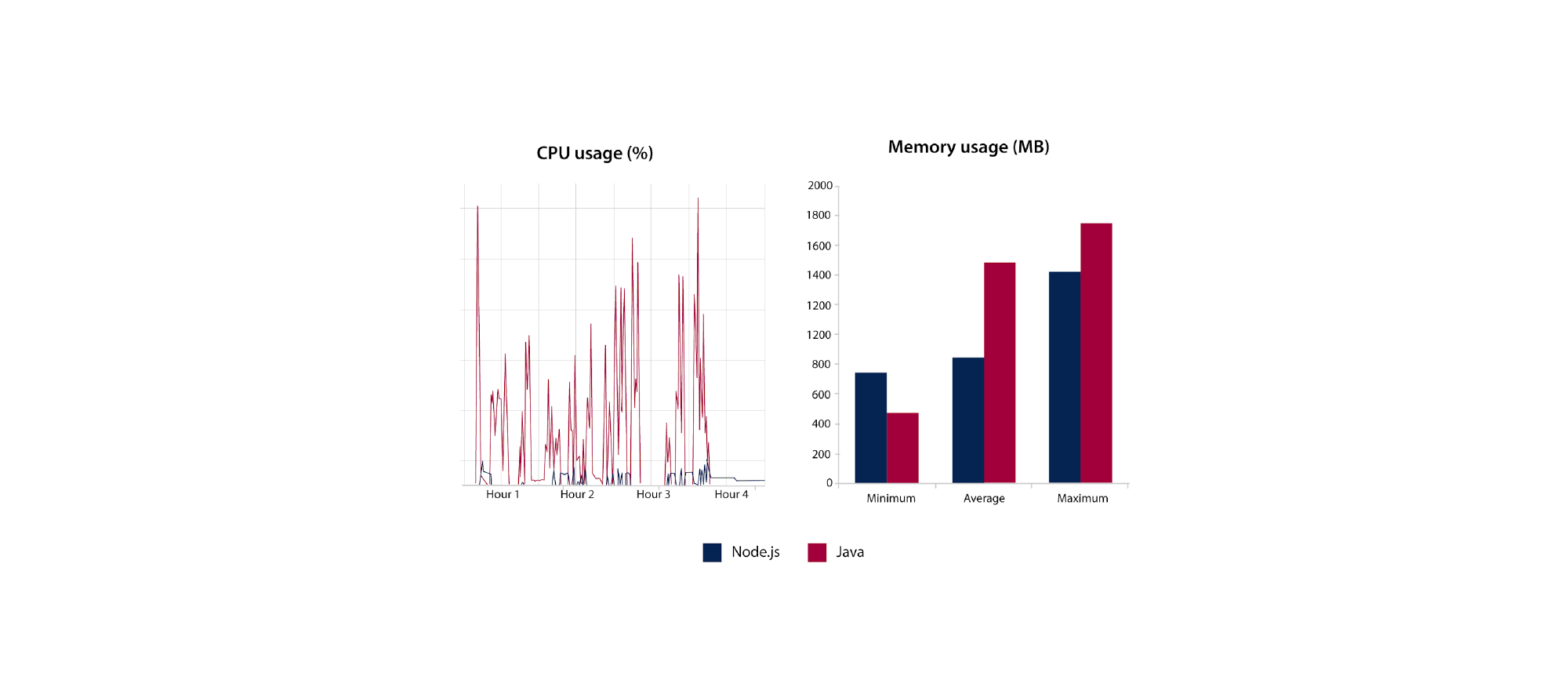 Node.js vs. Spring Boot Java – Performance comparison