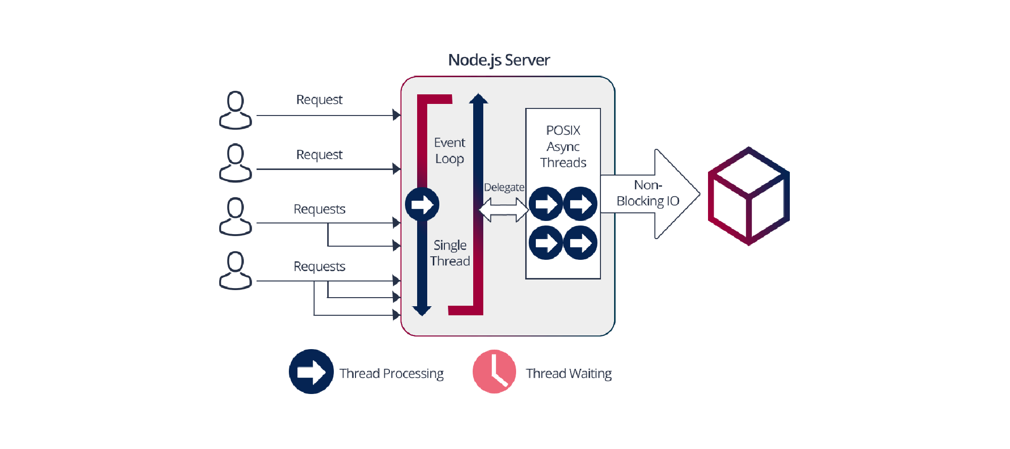 Node.js vs. Spring Boot Java – Performance comparison