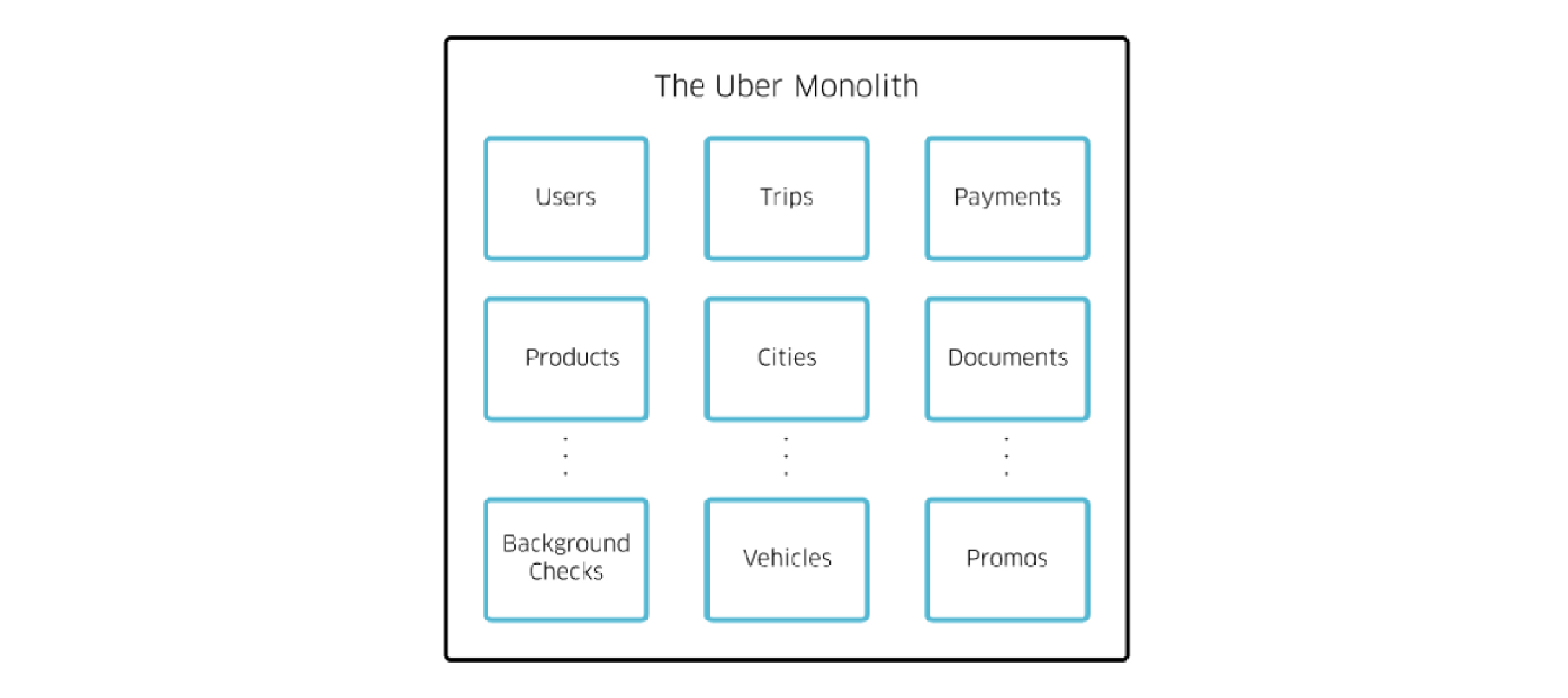 Uber and Its