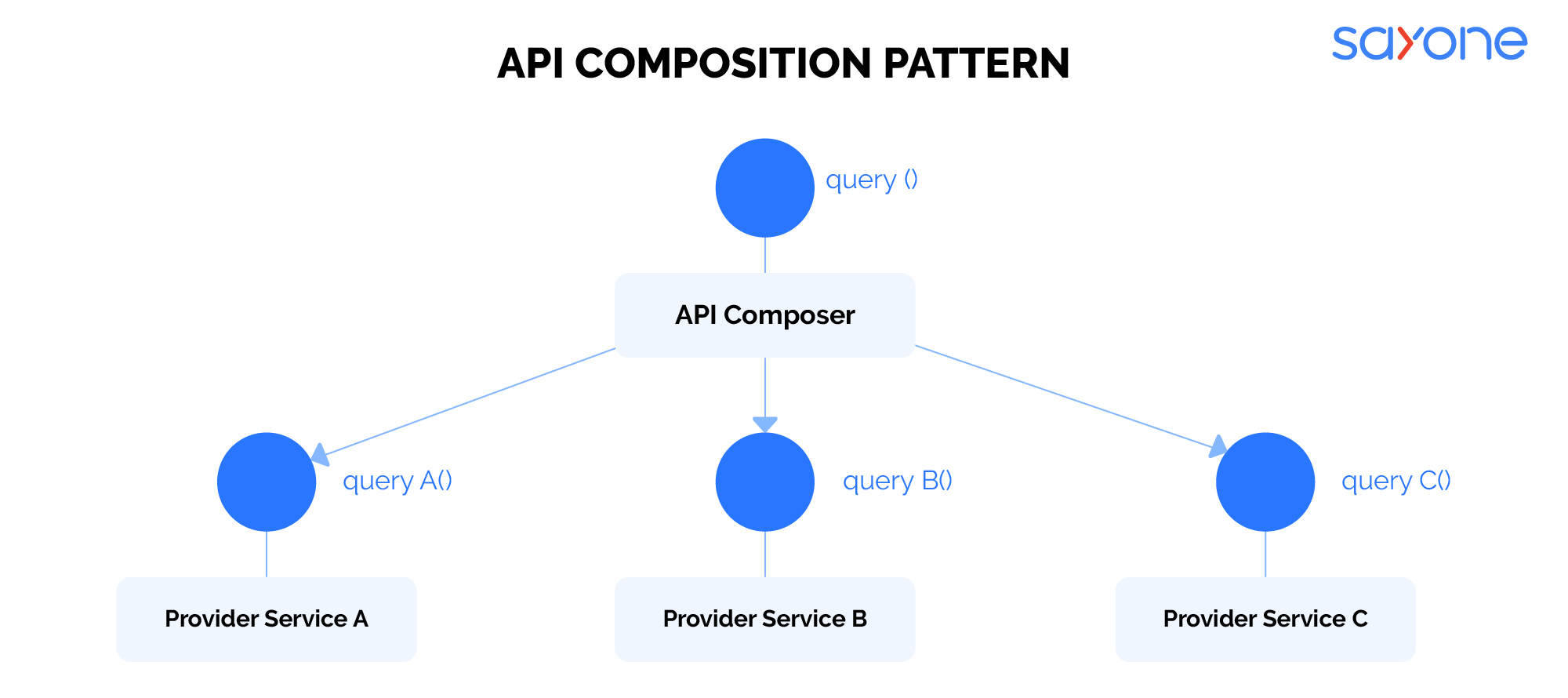 API Composition Pattern