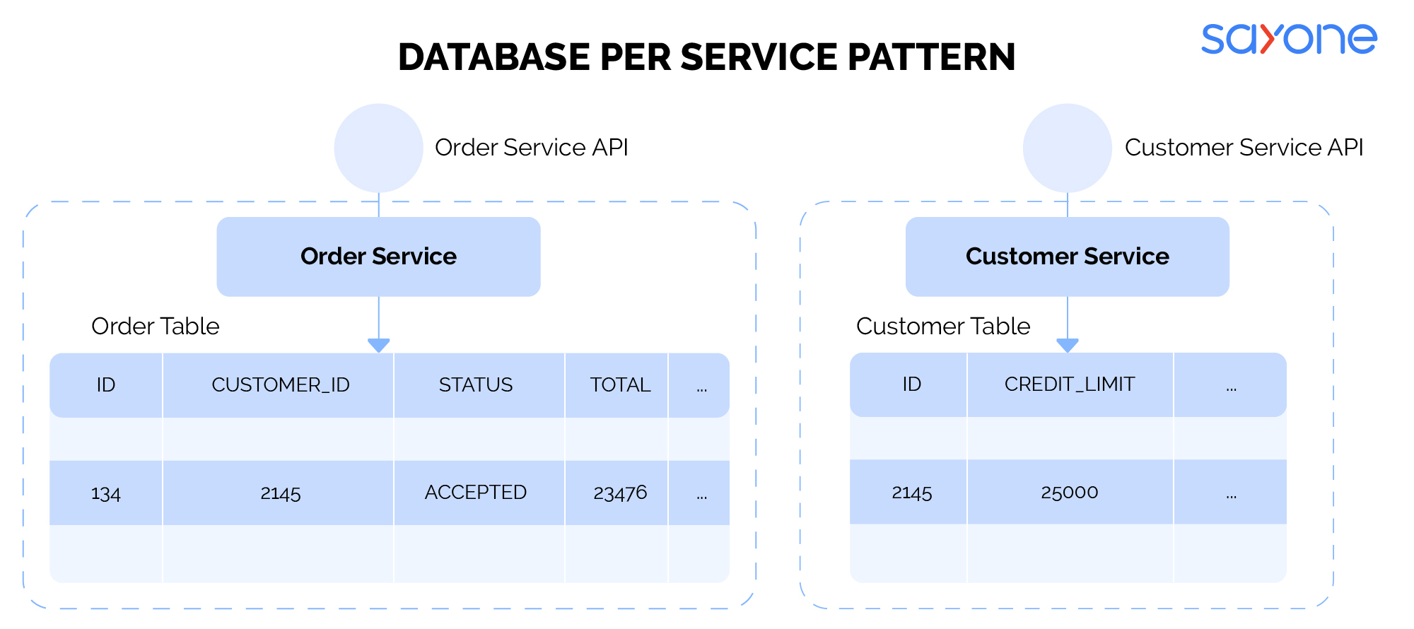 Data Management Patterns for Microservices