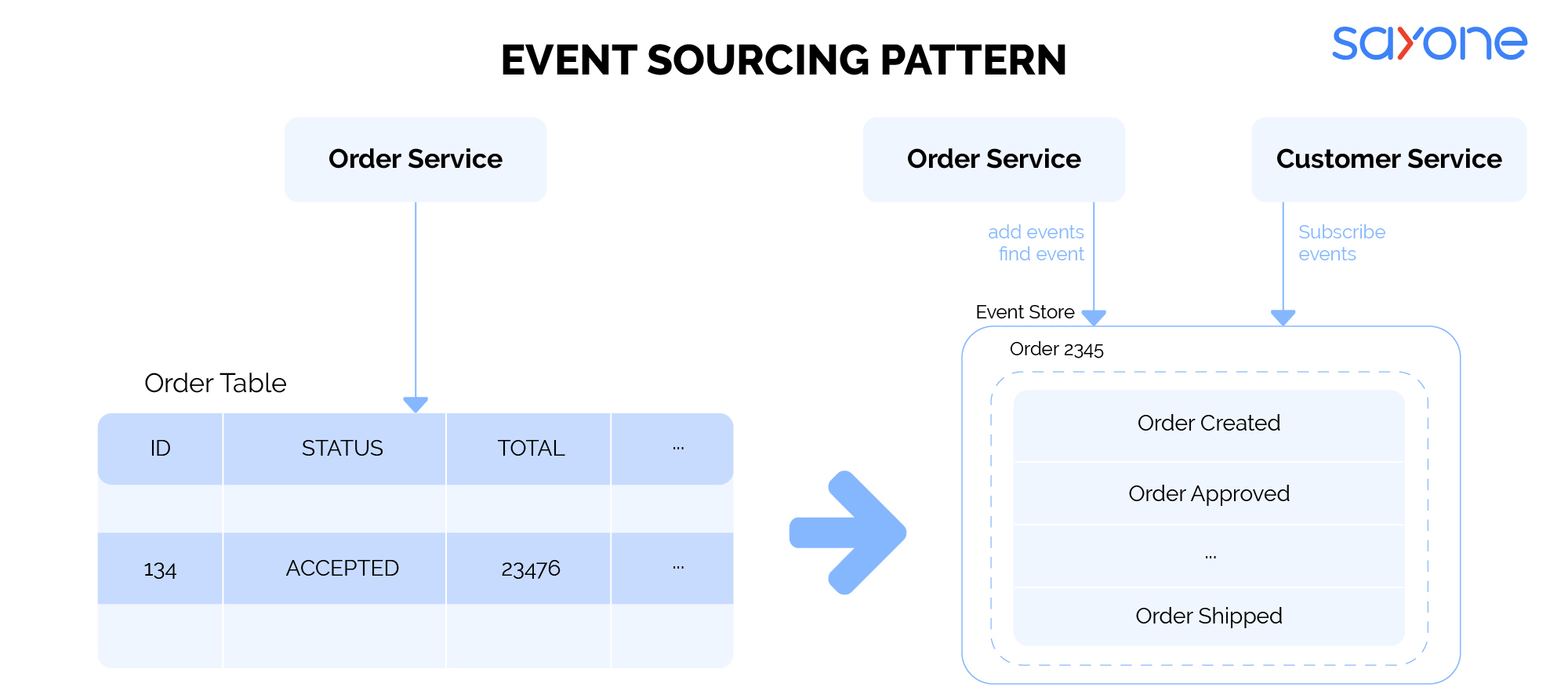 Event Sourcing Pattern