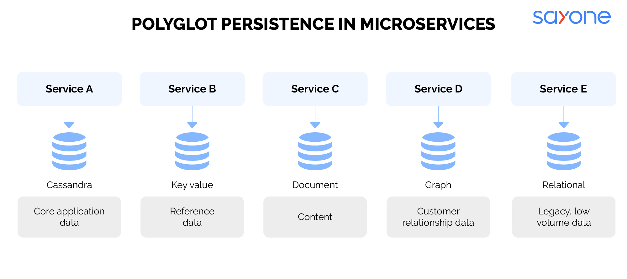 How to Choose a Microservices Database