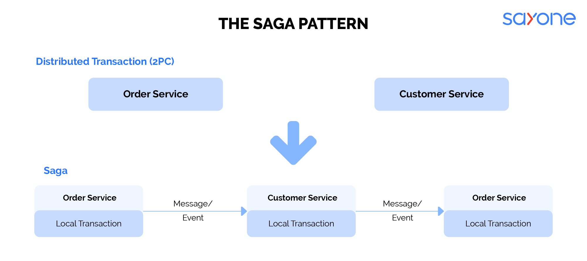 Saga pattern