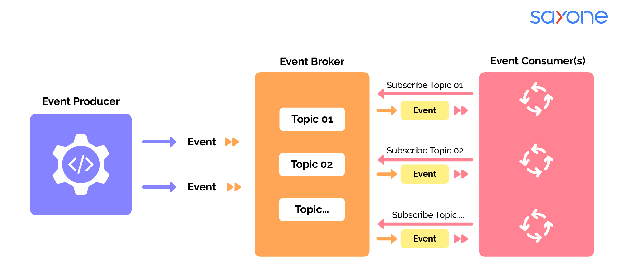 What exactly is Event-Driven Microservice Architecture?