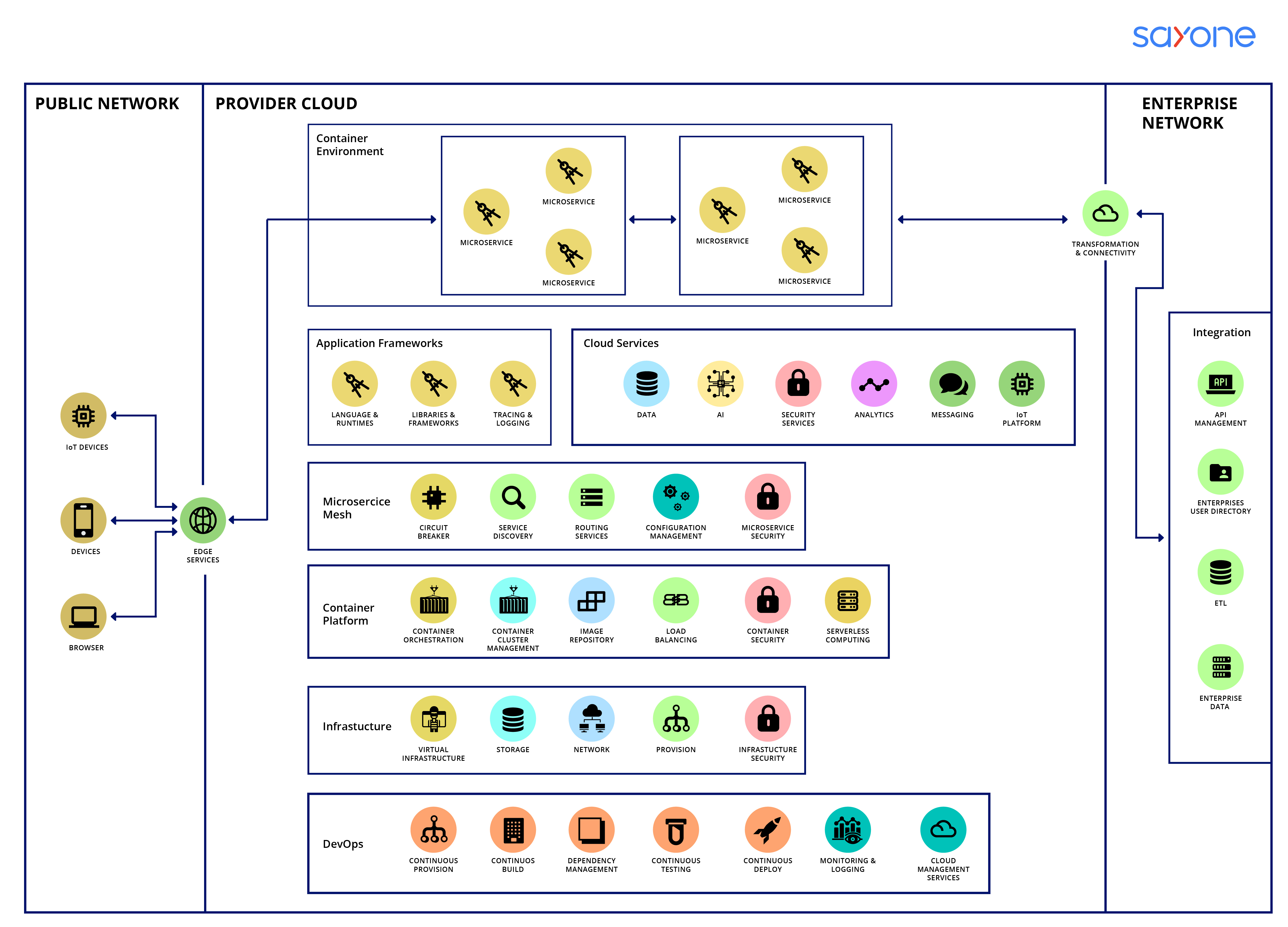 Microservices Reference Architecture