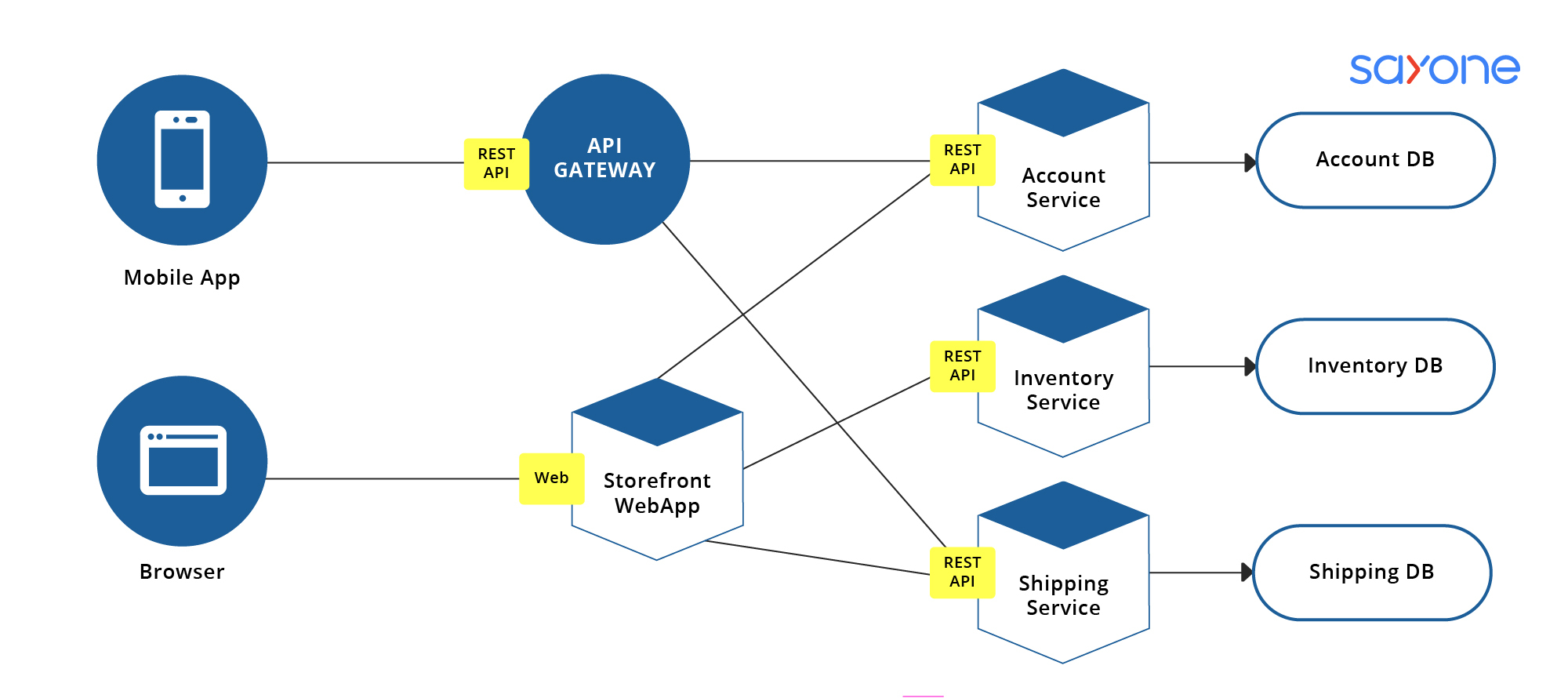 Moving Enterprise Retail to Microservices