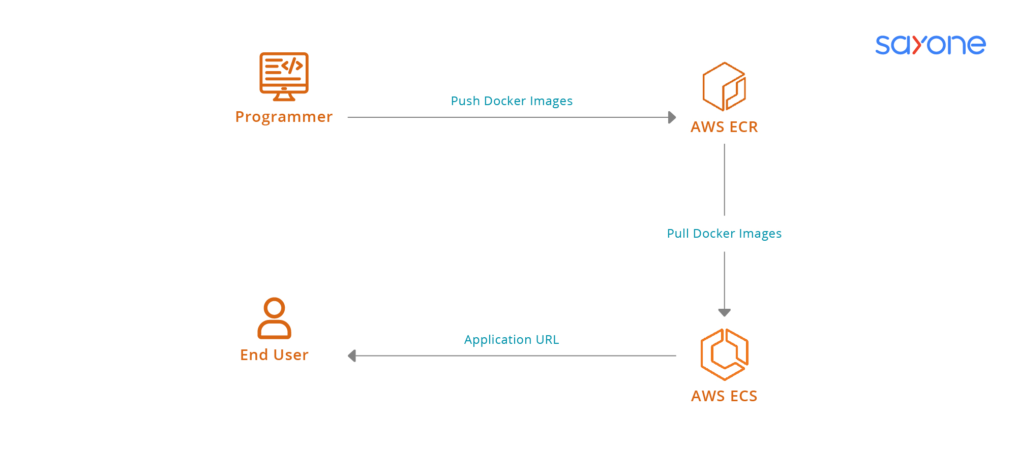 Application Load Balancer