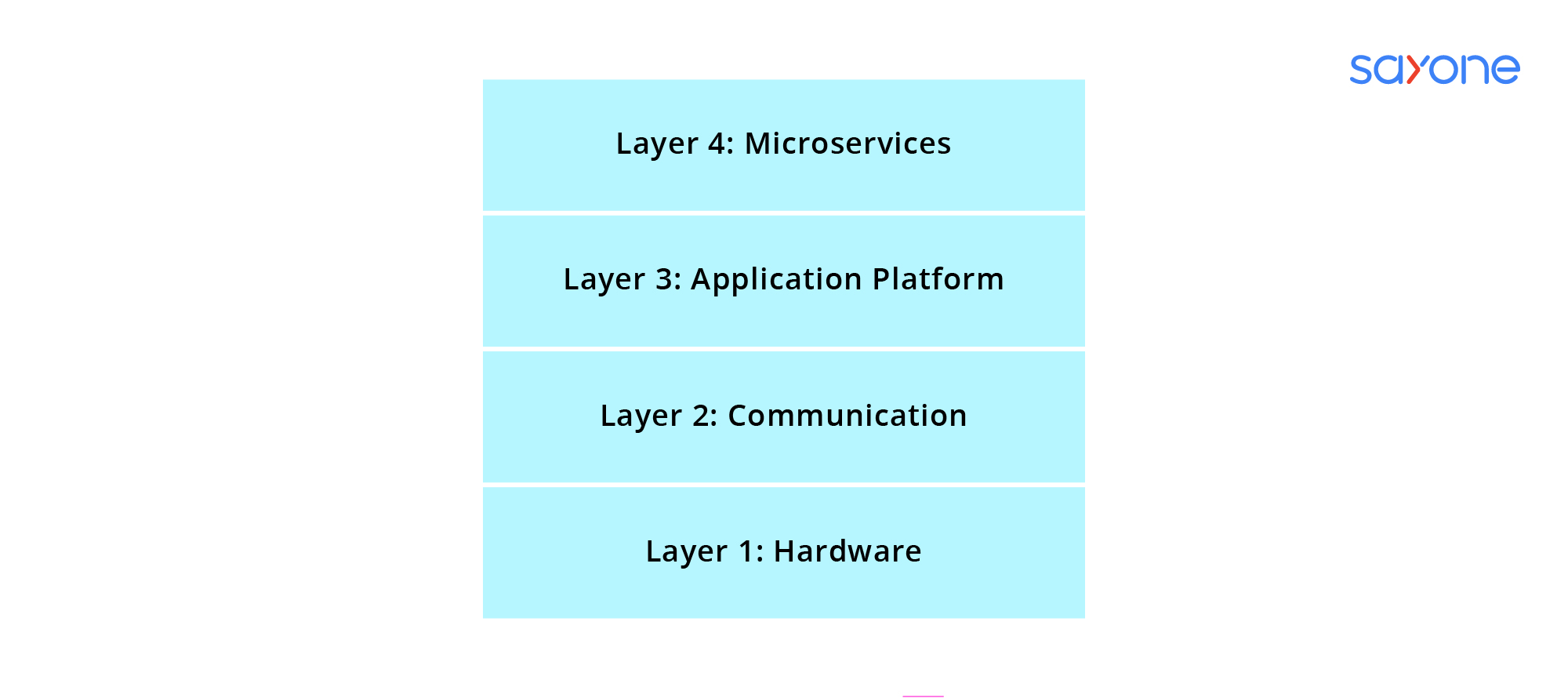 Four Layers of Microservice Architecture