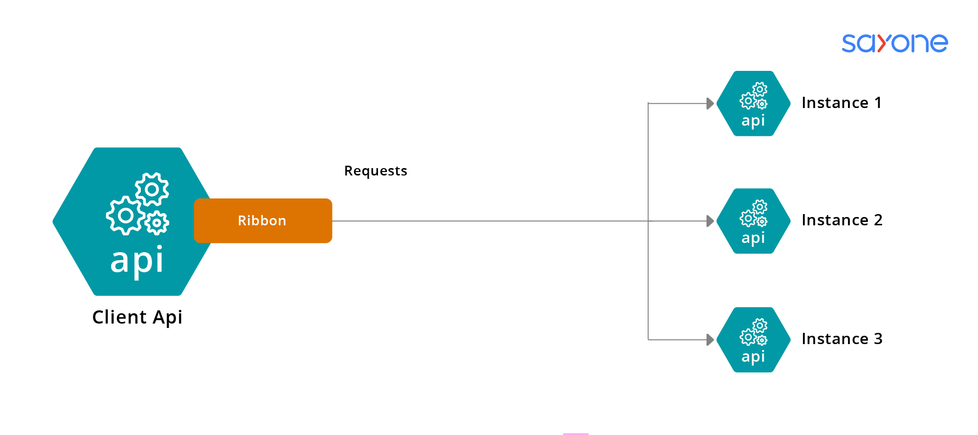 Server side load hotsell balancing using spring cloud
