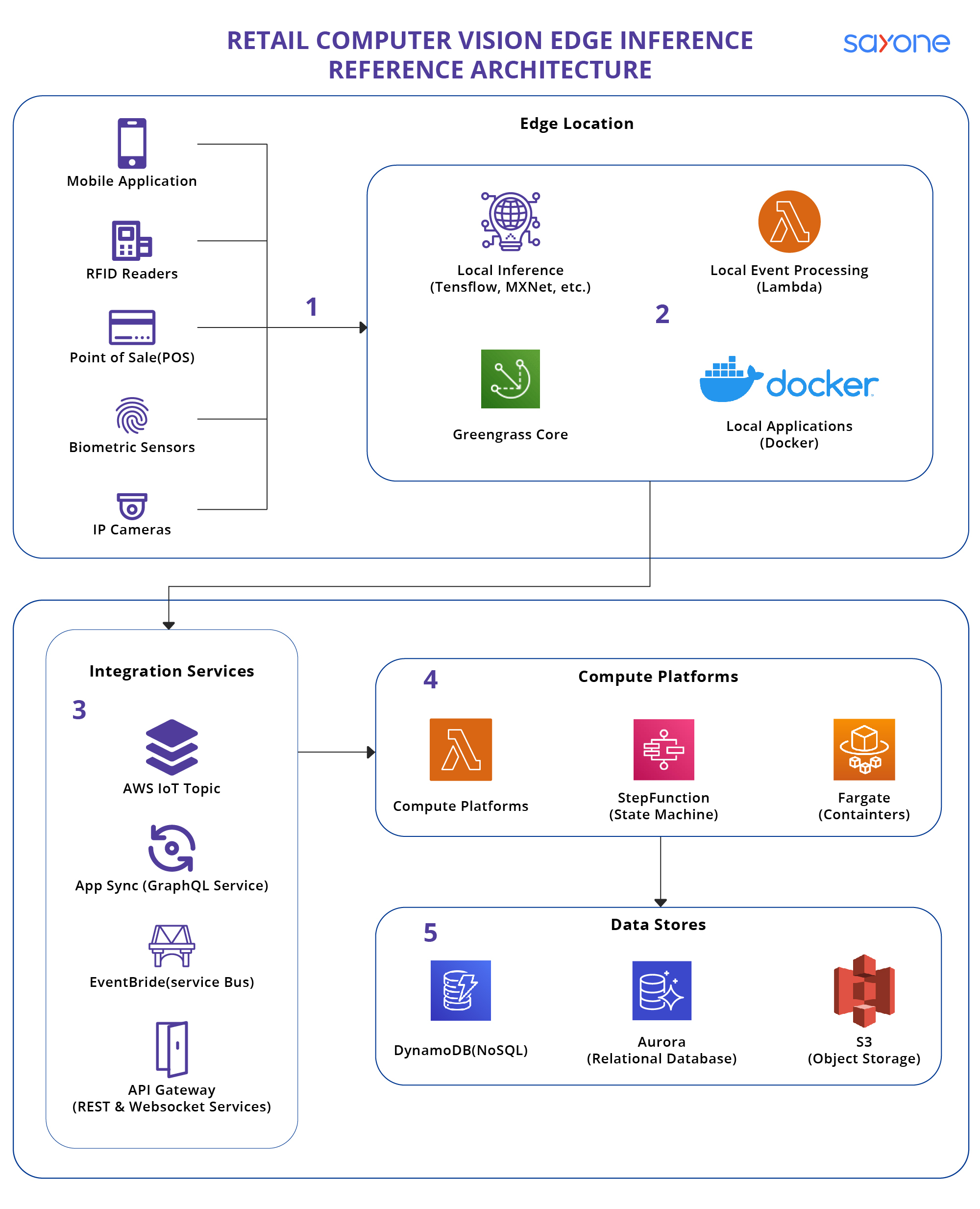 Replace retail edge architecture with microservices