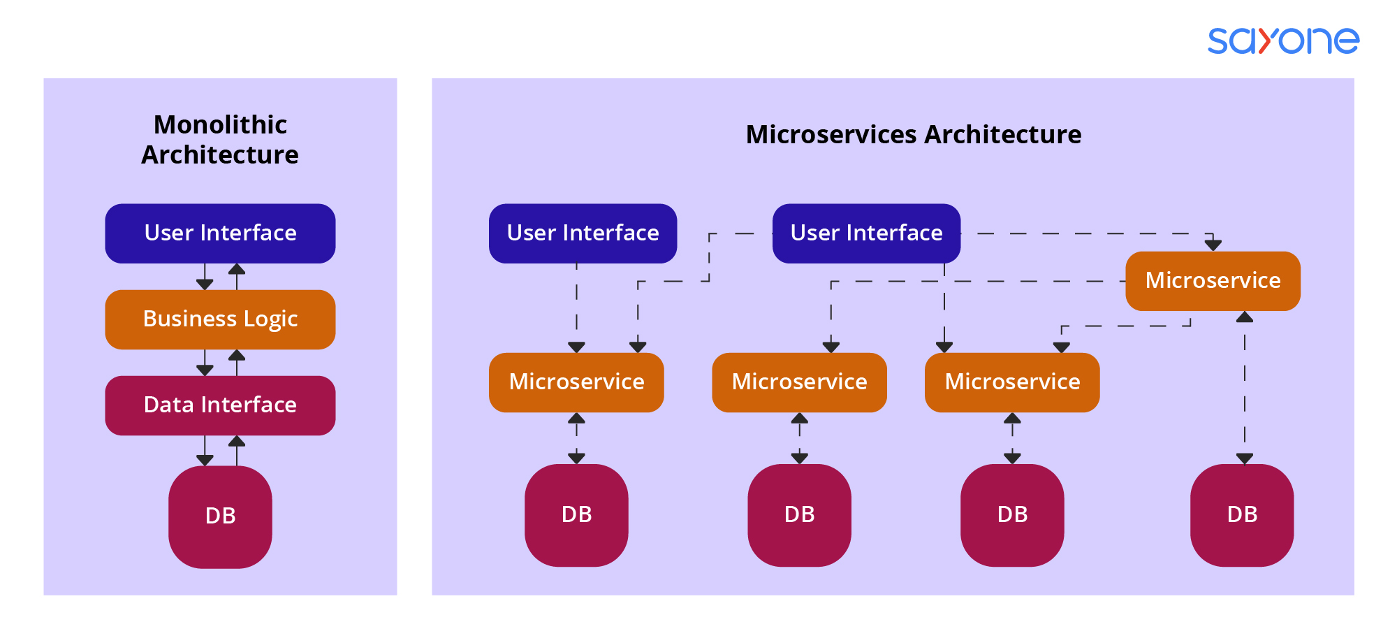 Retailers and Microservices - 3 Ways to Boost Innovation