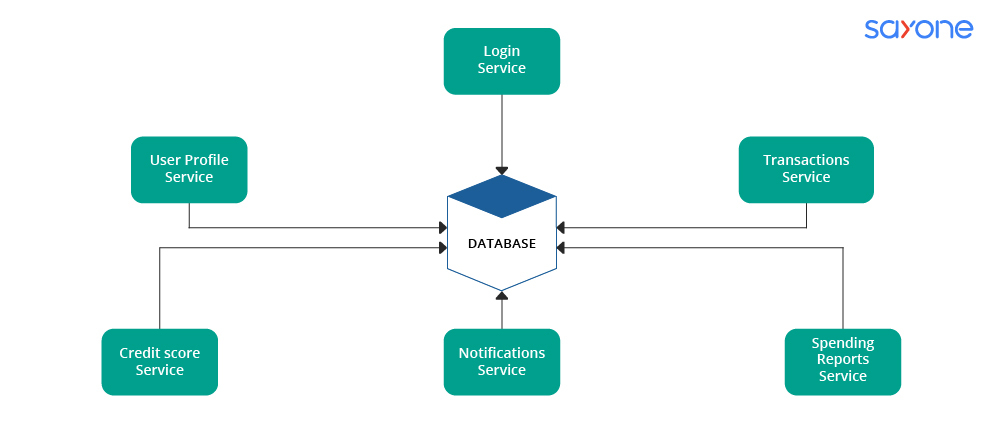 Introducing the Microservices architecture