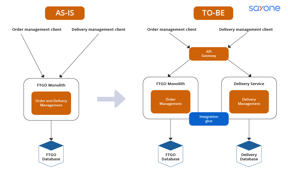 Microservices Architecture Consulting Services