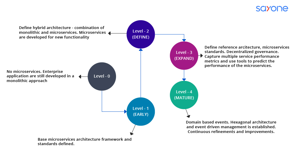 Microservices Architecture - The Future of Modern Applications