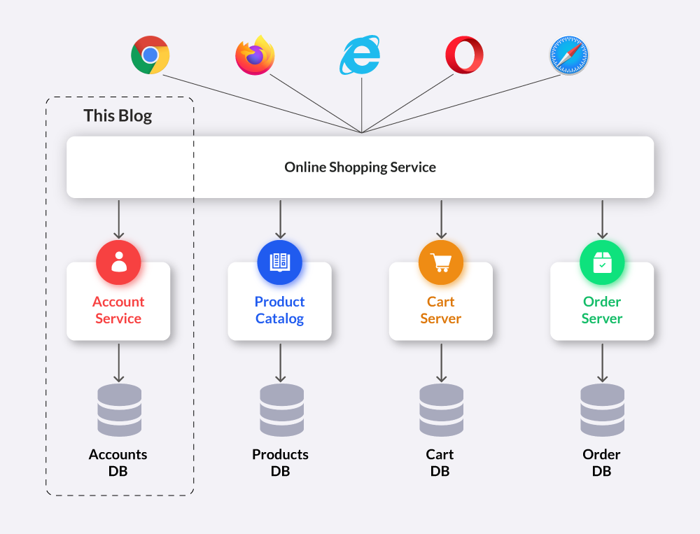 How can Retailers Best Adopt Microservices