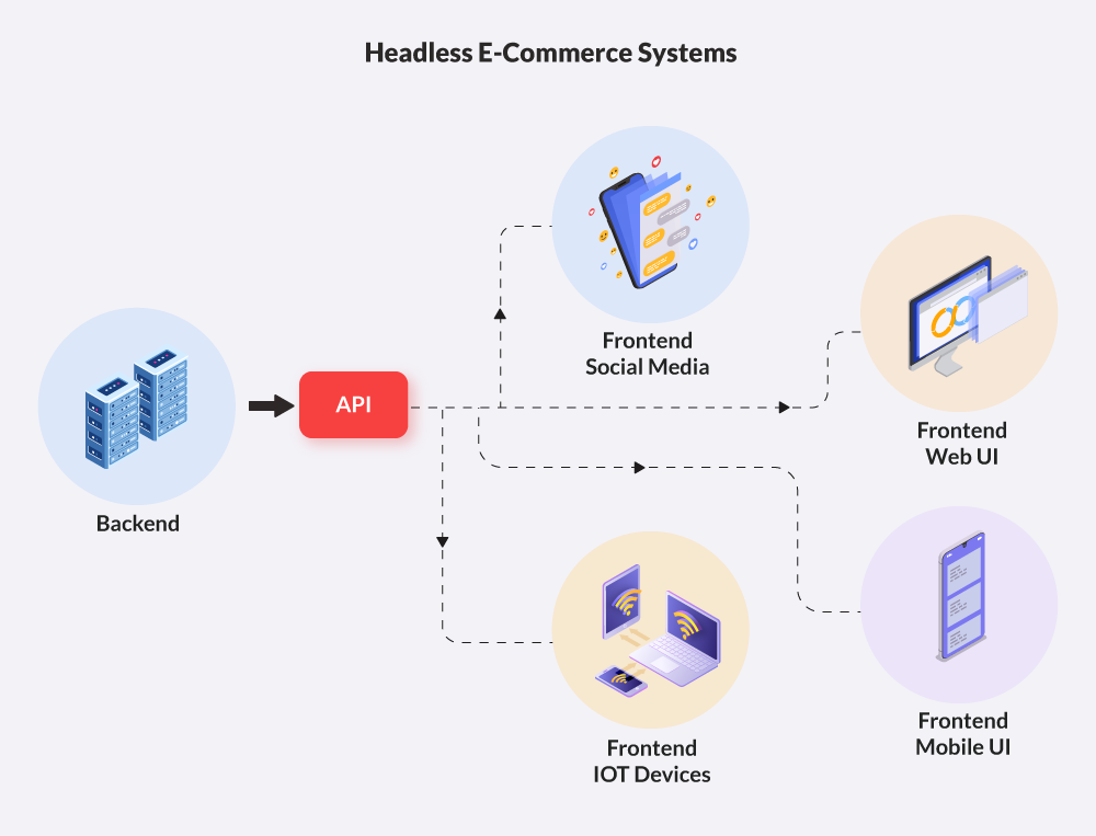 Headless Commerce