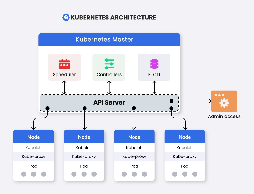 Kubernetes Architecture