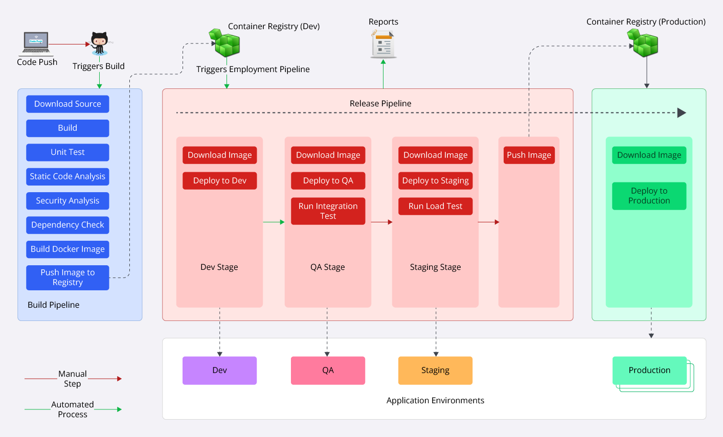 cloud native applications