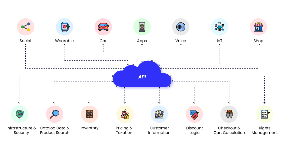 microservices for eCommerce