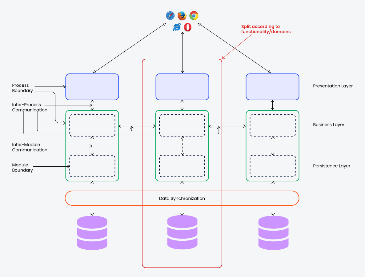 Top Microservices Architecture and the most Important Design Patterns