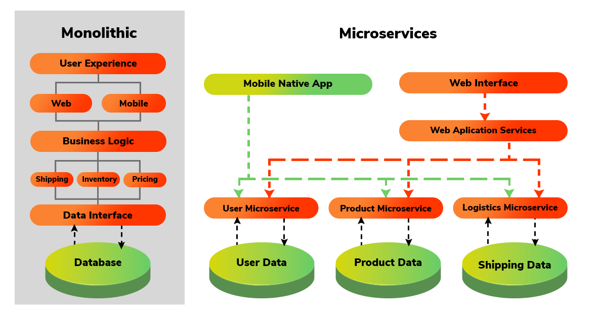 Ecommerce Pain Points using MACH