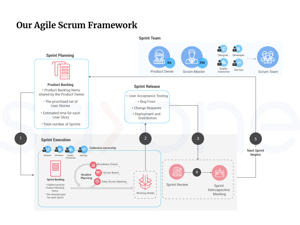 agile scrum framework