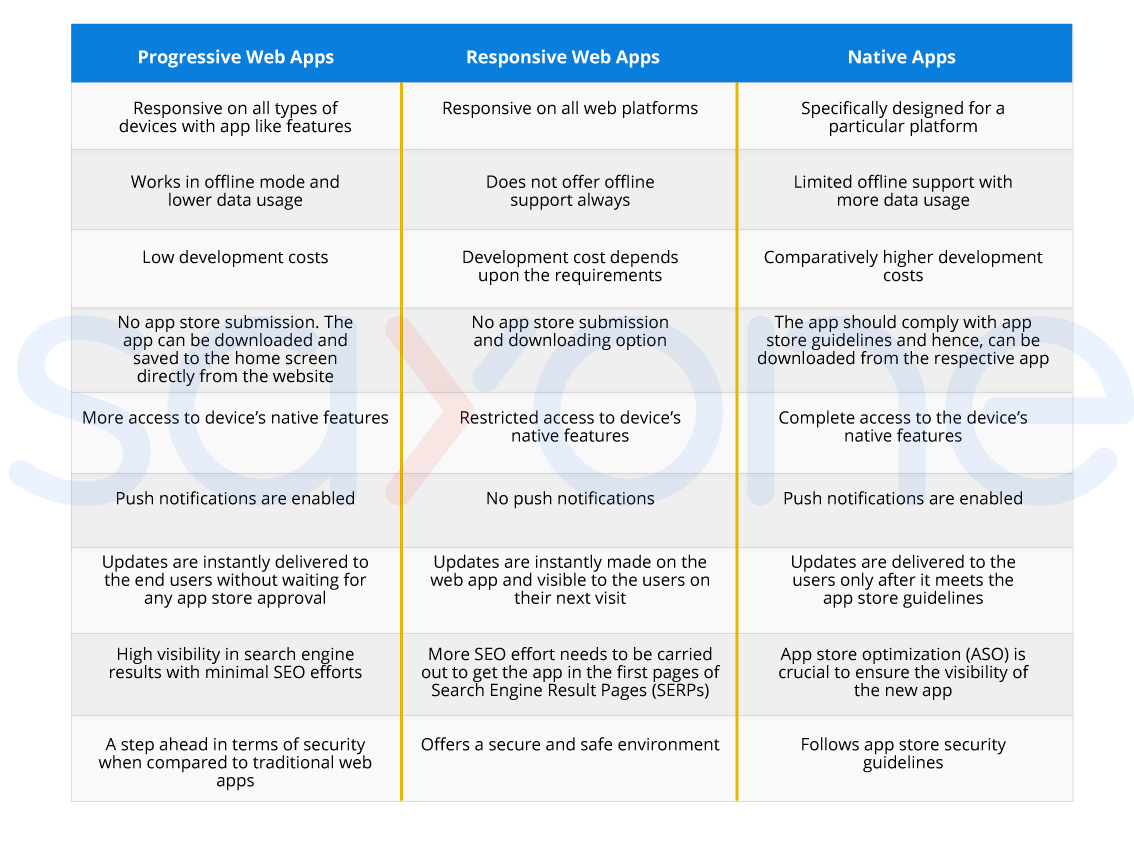 Progressive Web Apps: Why Your Business Needs It?